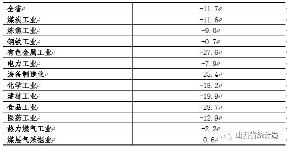 山西:1-2月全省規(guī)模以上工業(yè)生產運行情況 山西:1-2月全省規(guī)模以上工業(yè)生產運行情況